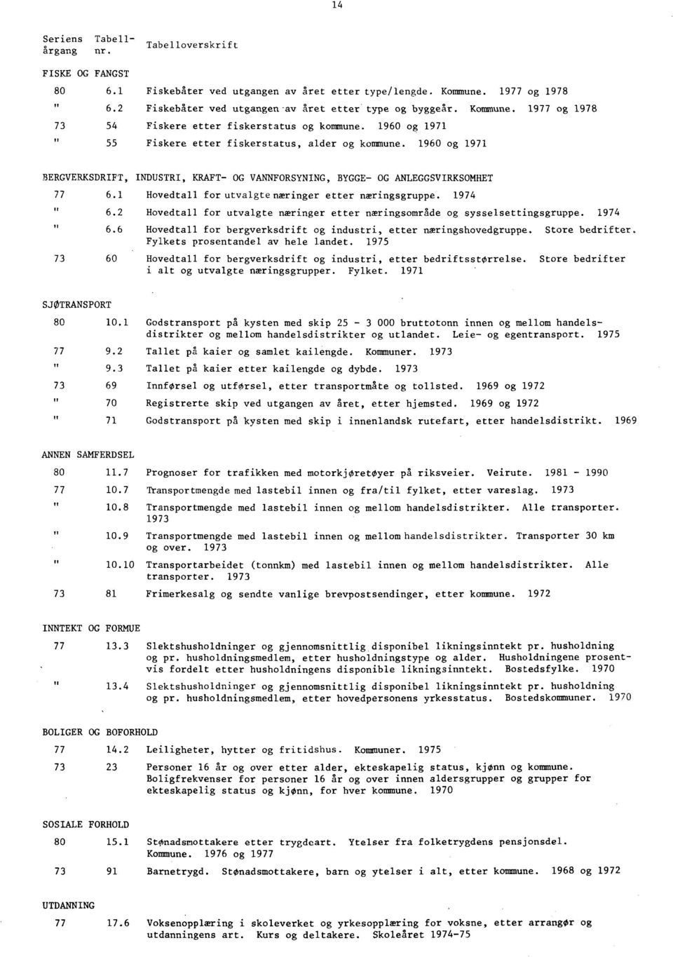 1960 og 1971 BERGVERKSDRIFT, INDUSTRI, KRAFT OG VANNFORSYNING, BYGGE OG ANLEGGSVIRKSOMHET 77 6.1 Hovedtall for utvalgtenæringer etter næringsgruppe. 1974 6.