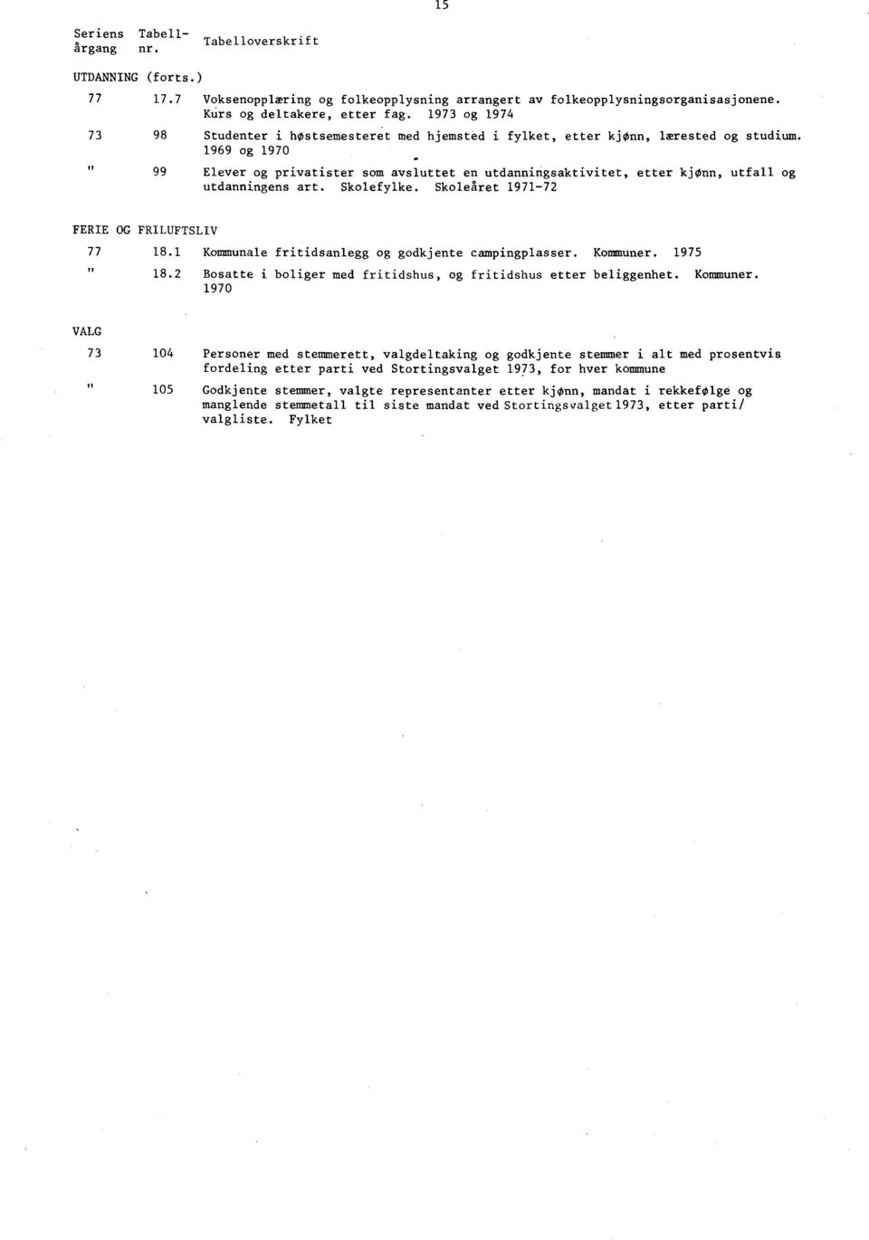 1969 og 1970 99 Elever og privatister som aysluttet en utdanningsaktivitet, etter kjonn, utfall og utdanningens art. Skolefylke. Skoleåret 197172 FERIE OG FRILUFTSLIV 77 18.