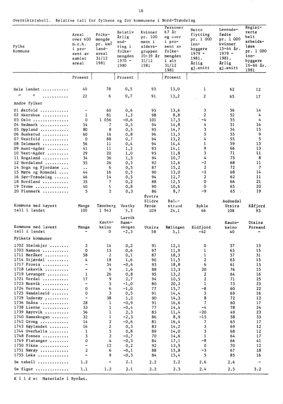 100 og over end menn i i proring i alders sent av folke gruppen folkemengden 2039 år mengden 1970 31/12 i alt 1980 1981 31/12 1981 1 Prosent fprosent Netto Levendeflytting fødte pr. 1 000 pr.