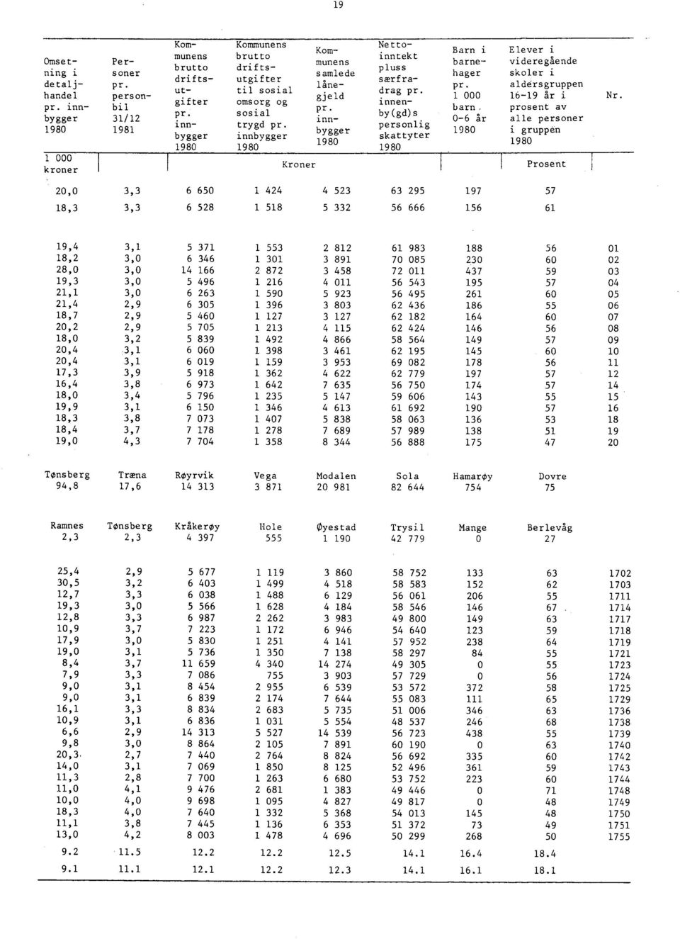 innenby(gd)s personlig skattyter 1980 Barn i Elever i barne videregående hager skoler i pr. alddrsgruppen 1 000 1619 år i barn, prosent av 06 år alle personer 1980 i gruppen 1980 Prosent Nr.