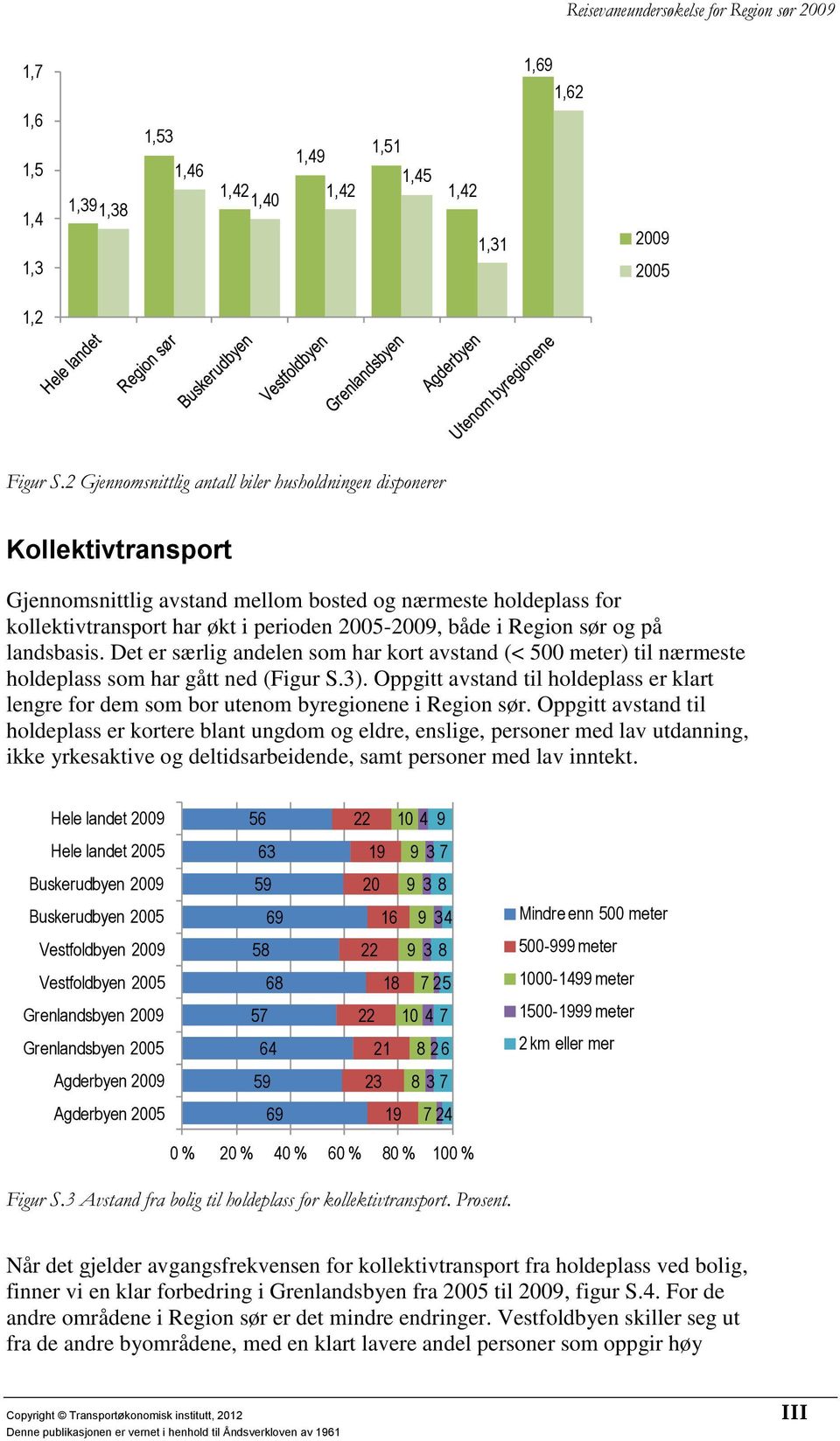 Region sør og på landsbasis. Det er særlig andelen som har kort avstand (< 500 meter) til nærmeste holdeplass som har gått ned (Figur S.3).