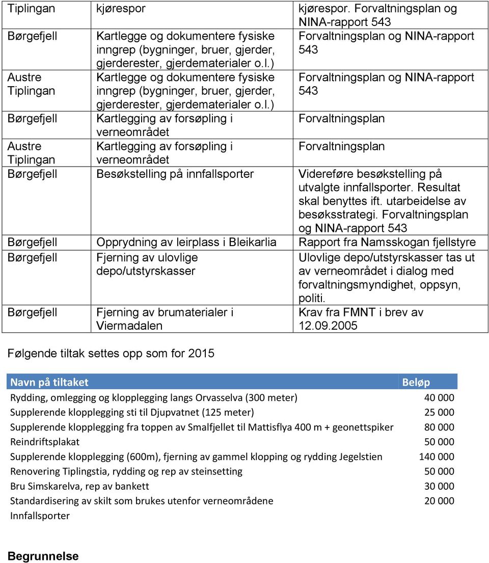 Besøkstelling på innfallsporter Videreføre besøkstelling på utvalgte innfallsporter. Resultat skal benyttes ift. utarbeidelse av besøksstrategi.