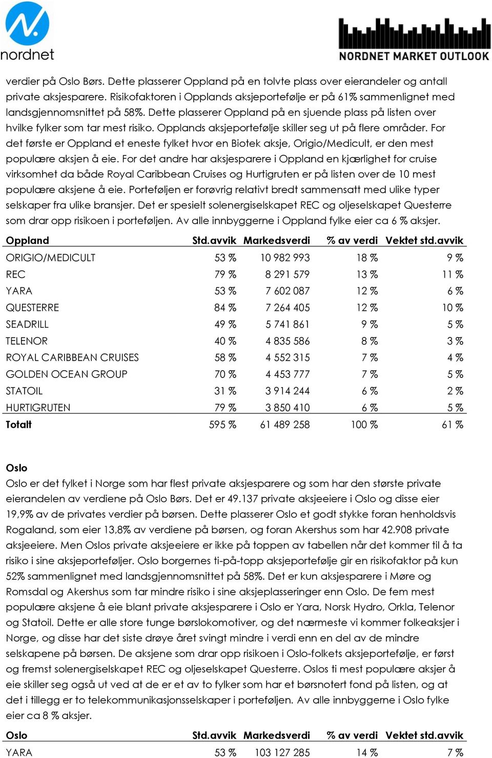 Opplands aksjeportefølje skiller seg ut på flere områder. For det første er Oppland et eneste fylket hvor en Biotek aksje, Origio/Medicult, er den mest populære aksjen å eie.