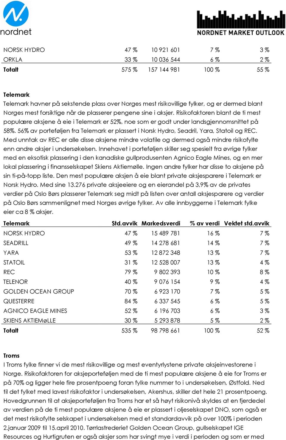 56% av porteføljen fra Telemark er plassert i Norsk Hydro, Seadril, Yara, Statoil og REC.