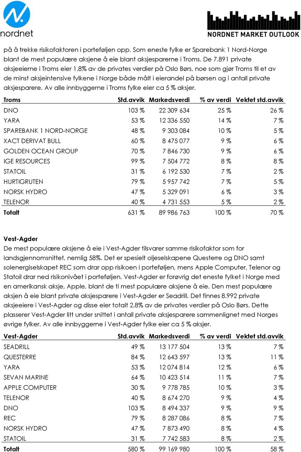 aksjesparere. Av alle innbyggerne i Troms fylke eier ca 5 % aksjer. Troms Std.avvik Markedsverdi % av verdi Vektet std.