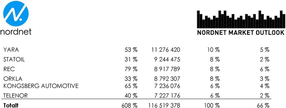 3 % KONGSBERG AUTOMOTIVE 65 % 7 236 076 6 % 4 % TELENOR