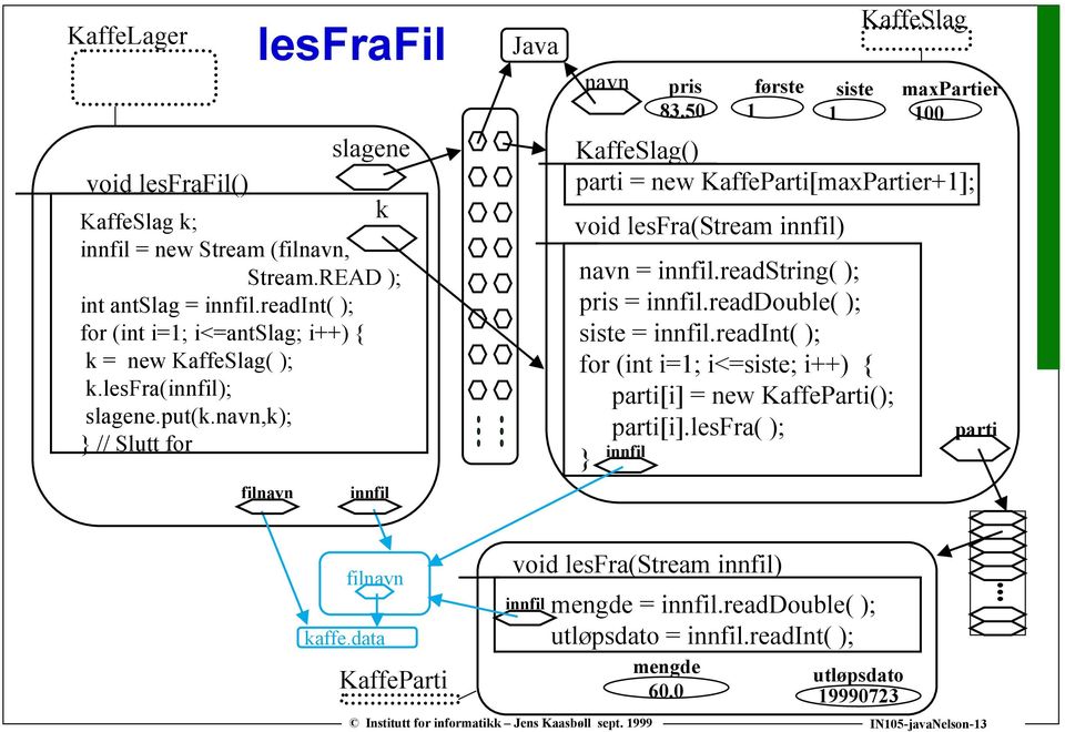 50 første 1 void lesfra(stream innfil) siste 1 navn = innfil.readstring( ); pris = innfil.readdouble( ); siste = innfil.