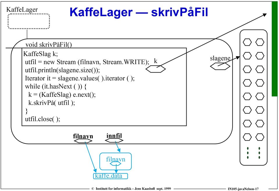 values( ).iterator ( ); while (it.hasnext ( )) { k = (KaffeSlag) e.next(); k.