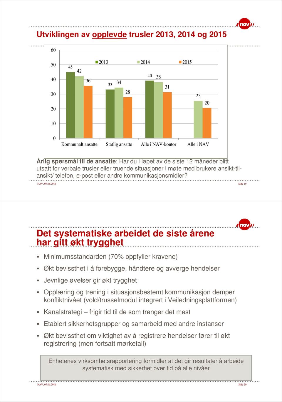 216 Side 19 Det systematiske arbeidet de siste årene har gitt økt trygghet Minimumsstandarden (7% oppfyller kravene) Økt bevissthet i å forebygge, håndtere og avverge hendelser Jevnlige øvelser gir