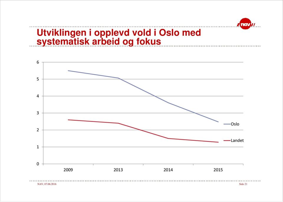 fokus 6 5 4 3 2 1 Oslo Landet