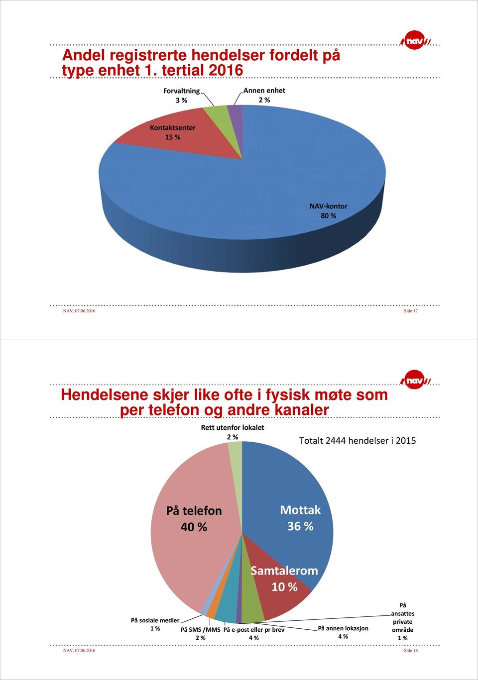 Forvaltning 3 % Annen enhet 2 % Kontaktsenter 15 % NAV kontor 8 % NAV, 7.6.