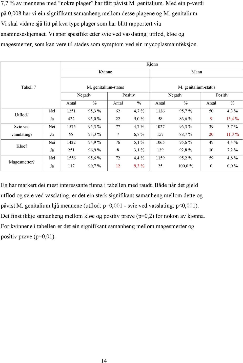 Magesmerter? M. genitalium-status M.