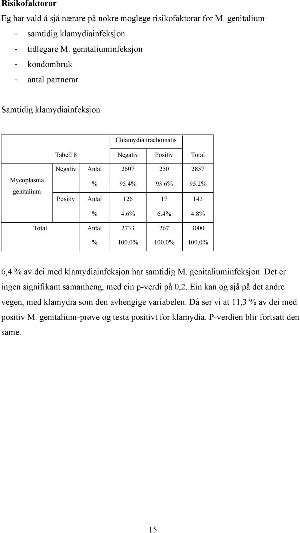 4% 93.6% 95.2% Positiv Antal 126 17 143 % 4.6% 6.4% 4.8% Total Antal 2733 267 3000 % 100.0% 100.0% 100.0% 6,4 % av dei med klamydiainfeksjon har samtidig M. genitaliuminfeksjon.