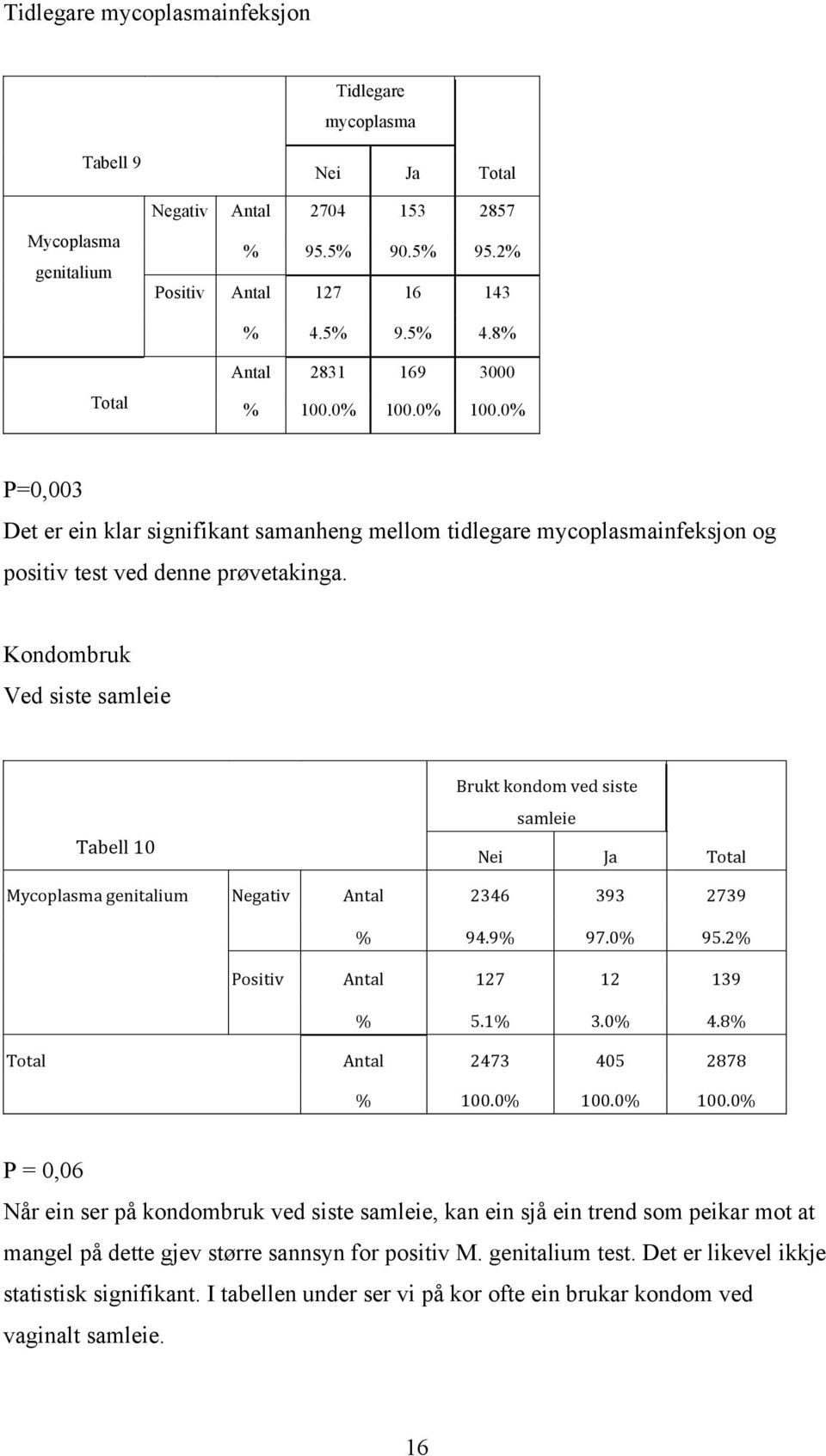 Kondombruk Ved siste samleie Tabell 10 Brukt kondom ved siste samleie Nei Ja Total Mycoplasma genitalium Negativ Antal 2346 393 2739 % 94.9% 97.0% 95.2% Positiv Antal 127 12 139 % 5.1% 3.0% 4.