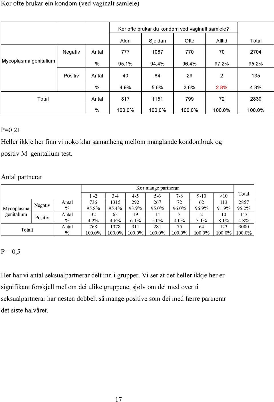 0% 100.0% 100.0% 100.0% P=0,21 Heller ikkje her finn vi noko klar samanheng mellom manglande kondombruk og positiv M. genitalium test.