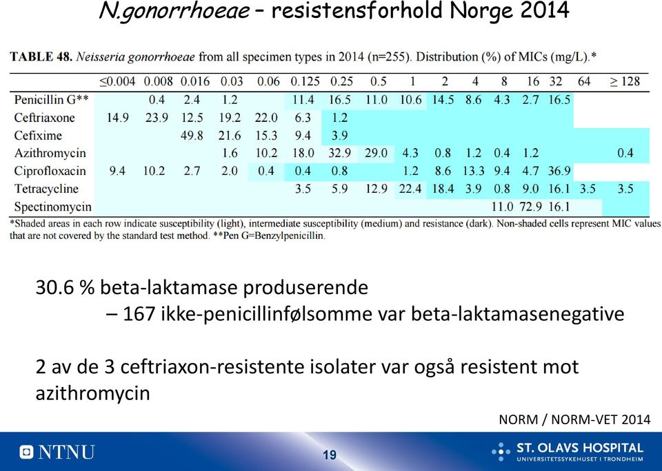 ikke-penicillinfølsomme var beta-laktamasenegative 2 av