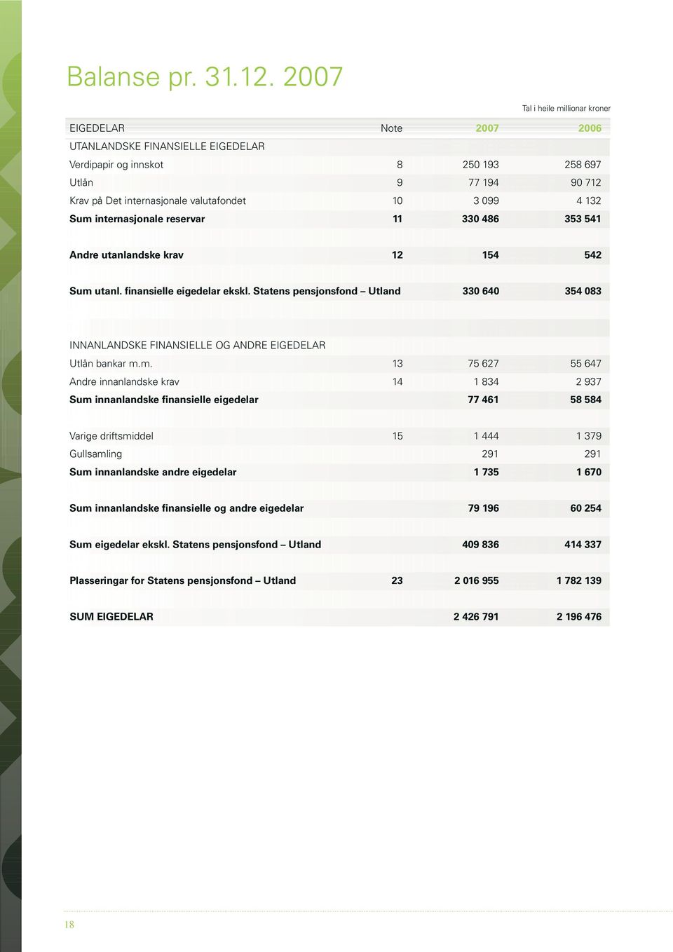 Sum internasjonale reservar 11 33 486 353 541 Andre utanlandske krav 12 154 542 Sum utanl. finansielle eigedelar ekskl.