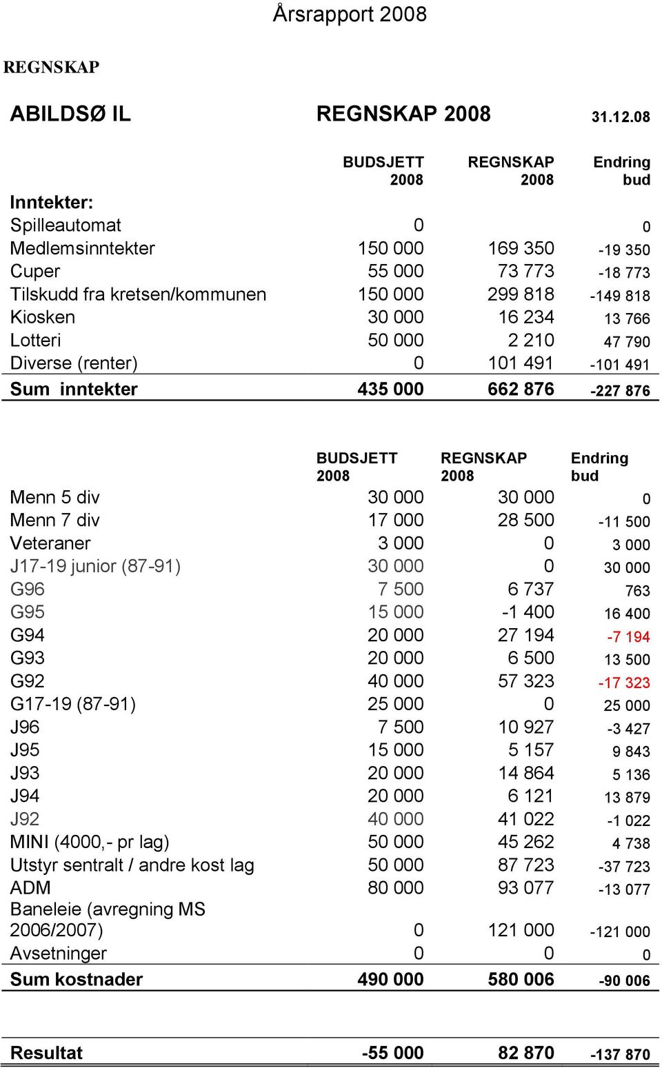 Kiosken 30 000 16 234 13 766 Lotteri 50 000 2 210 47 790 Diverse (renter) 0 101 491-101 491 Sum inntekter 435 000 662 876-227 876 BUDSJETT 2008 REGNSKAP 2008 Endring bud Menn 5 div 30 000 30 000 0