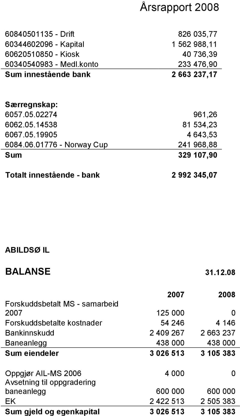 .05.14538 81 534,23 6067.05.19905 4 643,53 6084.06.01776 - Norway Cup 241 968,88 Sum 329 107,90 Totalt innestående - bank 2 992 345,07 ABILDSØ IL BALANSE 31.12.