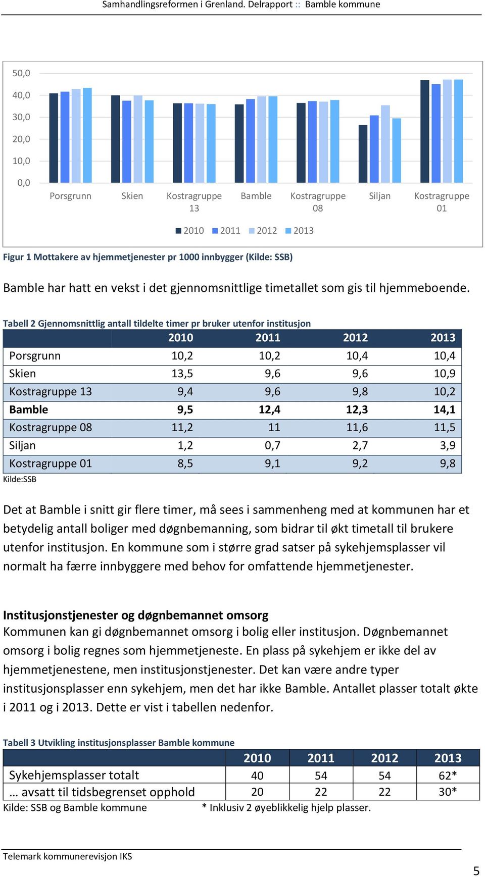 Tabell 2 Gjennomsnittlig antall tildelte timer pr bruker utenfor institusjon 2010 2011 2012 2013 Porsgrunn 10,2 10,2 10,4 10,4 Skien 13,5 9,6 9,6 10,9 Kostragruppe 13 9,4 9,6 9,8 10,2 Bamble 9,5 12,4