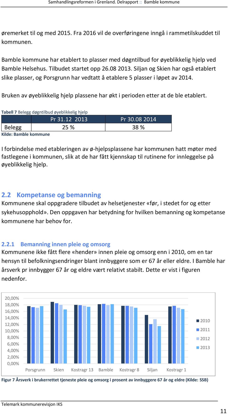 Bruken av øyeblikkelig hjelp plassene har økt i perioden etter at de ble etablert. Tabell 7 Belegg døgntilbud øyeblikkelig hjelp Pr 31.12 2013 Pr 30.