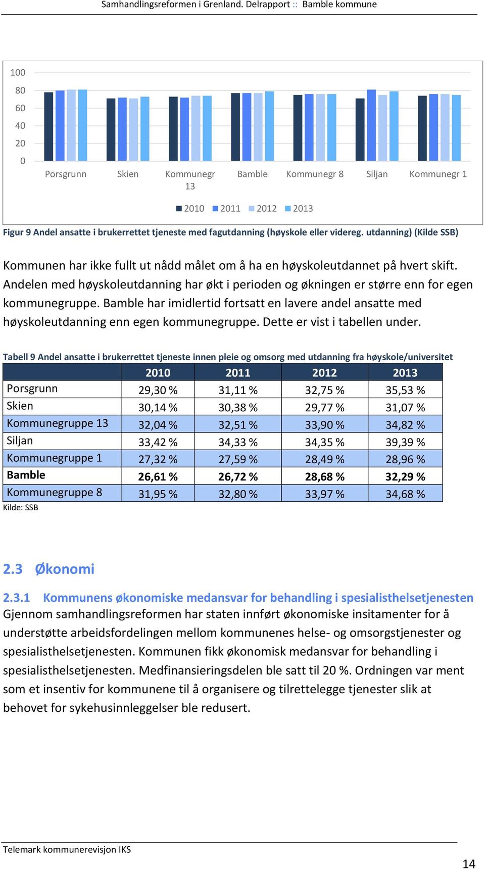 Andelen med høyskoleutdanning har økt i perioden og økningen er større enn for egen kommunegruppe. Bamble har imidlertid fortsatt en lavere andel ansatte med høyskoleutdanning enn egen kommunegruppe.