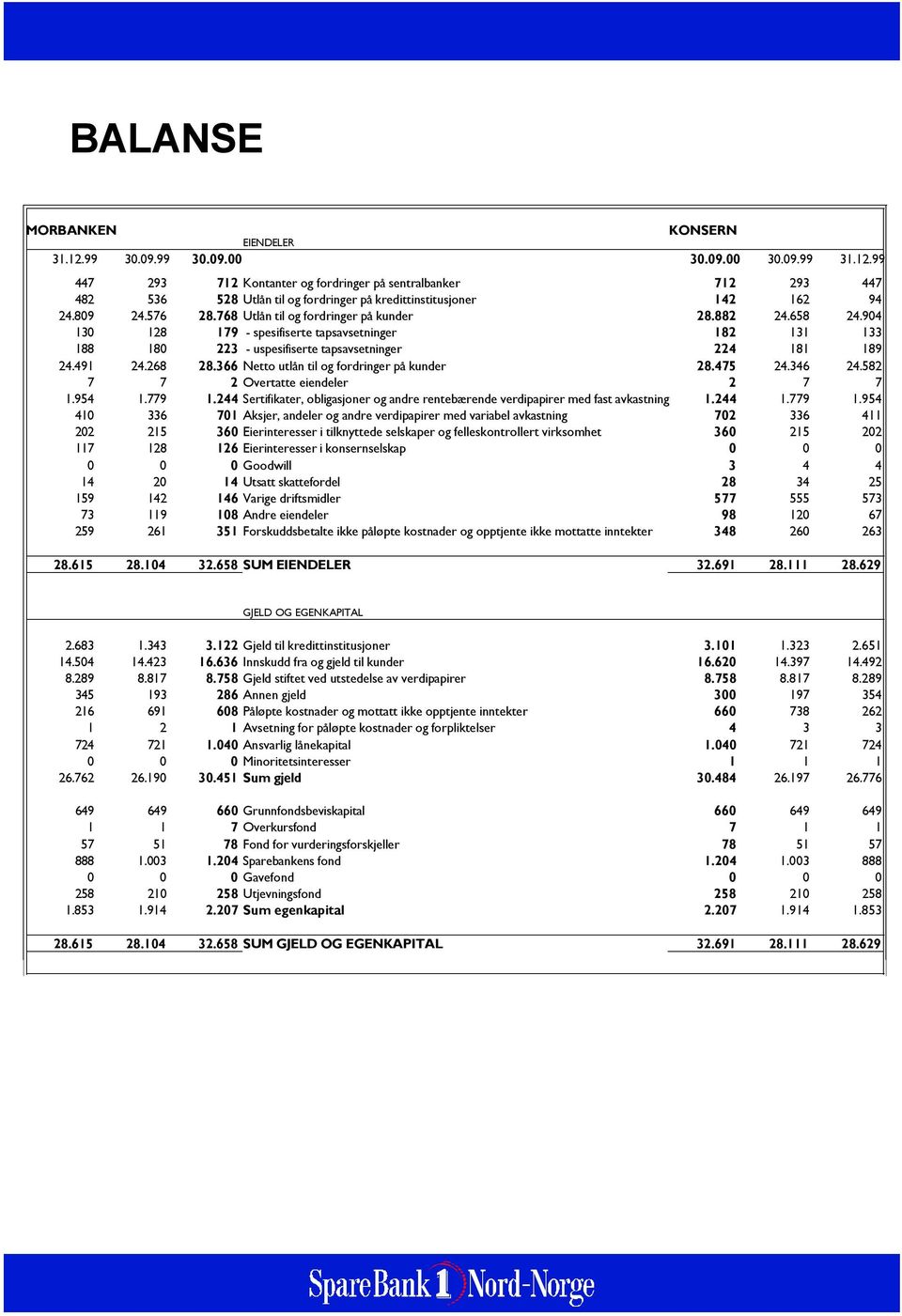 268 28.366 Netto utlån til og fordringer på kunder 28.475 24.346 24.582 7 7 2 Overtatte eiendeler 2 7 7 1.954 1.779 1.