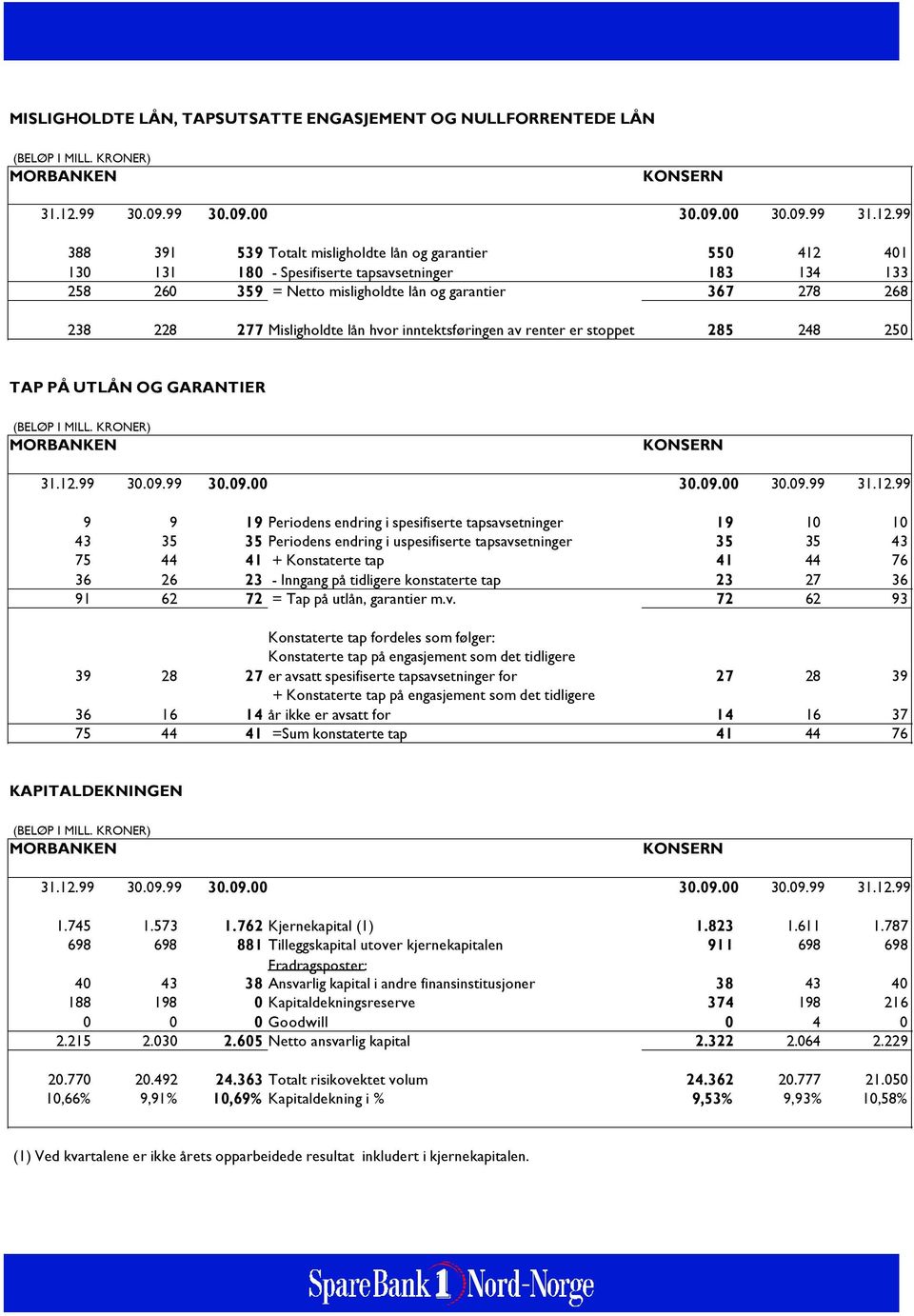 99 388 391 539 Totalt misligholdte lån og garantier 550 412 401 130 131 180 - Spesifiserte tapsavsetninger 183 134 133 258 260 359 = Netto misligholdte lån og garantier 367 278 268 238 228 277