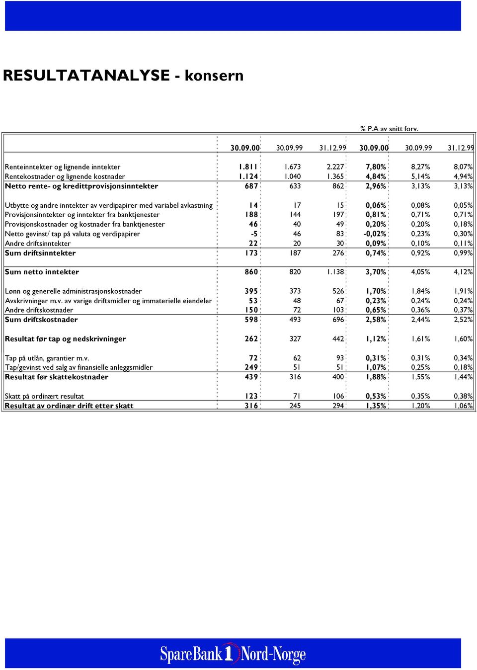 365 4,84% 5,14% 4,94% Netto rente- og kredittprovisjonsinntekter 687 633 862 2,96% 3,13% 3,13% Utbytte og andre inntekter av verdipapirer med variabel avkastning 14 17 15 0,06% 0,08% 0,05%