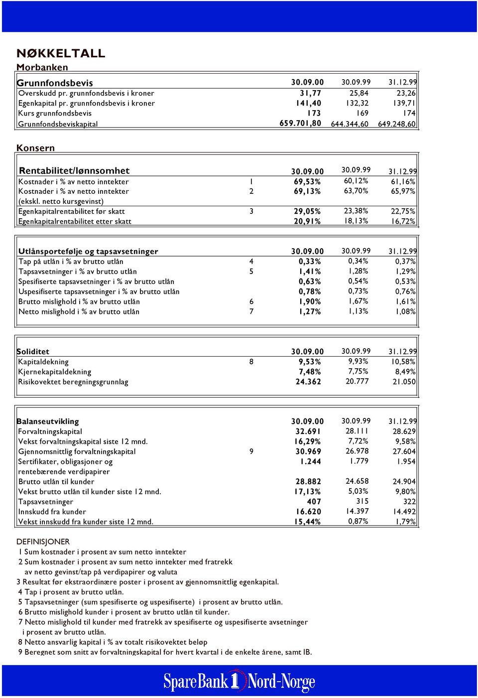 99 Kostnader i % av netto inntekter 1 69,53% 60,12% 61,16% Kostnader i % av netto inntekter 2 69,13% 63,70% 65,97% (ekskl.