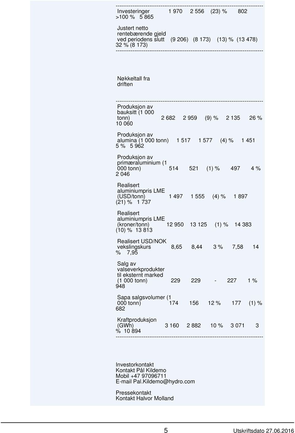 aluminiumpris LME (USD/tonn) 1 497 1 555 (4) % 1 897 (21) % 1 737 Realisert aluminiumpris LME (kroner/tonn) 12 950 13 125 (1) % 14 383 (10) % 13 813 Realisert USD/NOK vekslingskurs 8,65 8,44 3 % 7,58