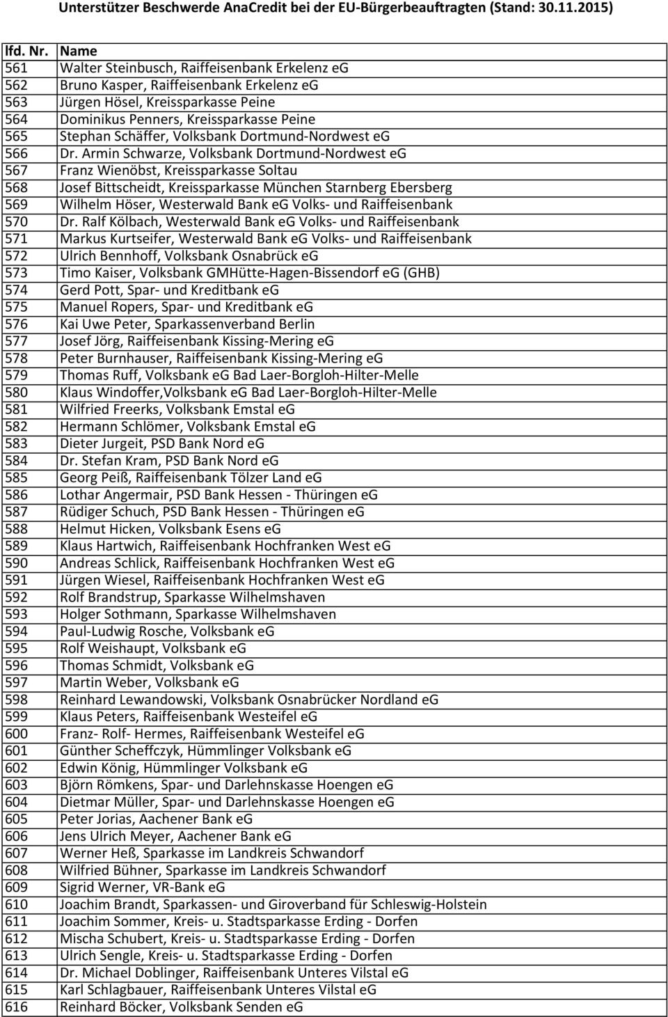 Armin Schwarze, Volksbank Dortmund-Nordwest eg 567 Franz Wienöbst, Kreissparkasse Soltau 568 Josef Bittscheidt, Kreissparkasse München Starnberg Ebersberg 569 Wilhelm Höser, Westerwald Bank eg Volks-