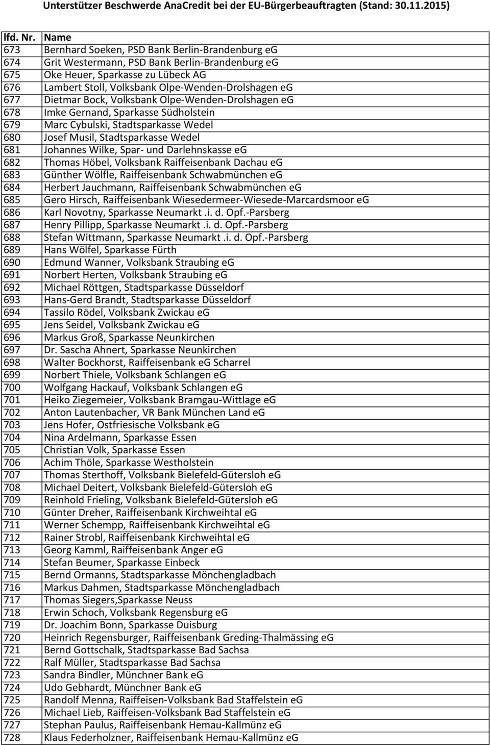und Darlehnskasse eg 682 Thomas Höbel, Volksbank Raiffeisenbank Dachau eg 683 Günther Wölfle, Raiffeisenbank Schwabmünchen eg 684 Herbert Jauchmann, Raiffeisenbank Schwabmünchen eg 685 Gero Hirsch,