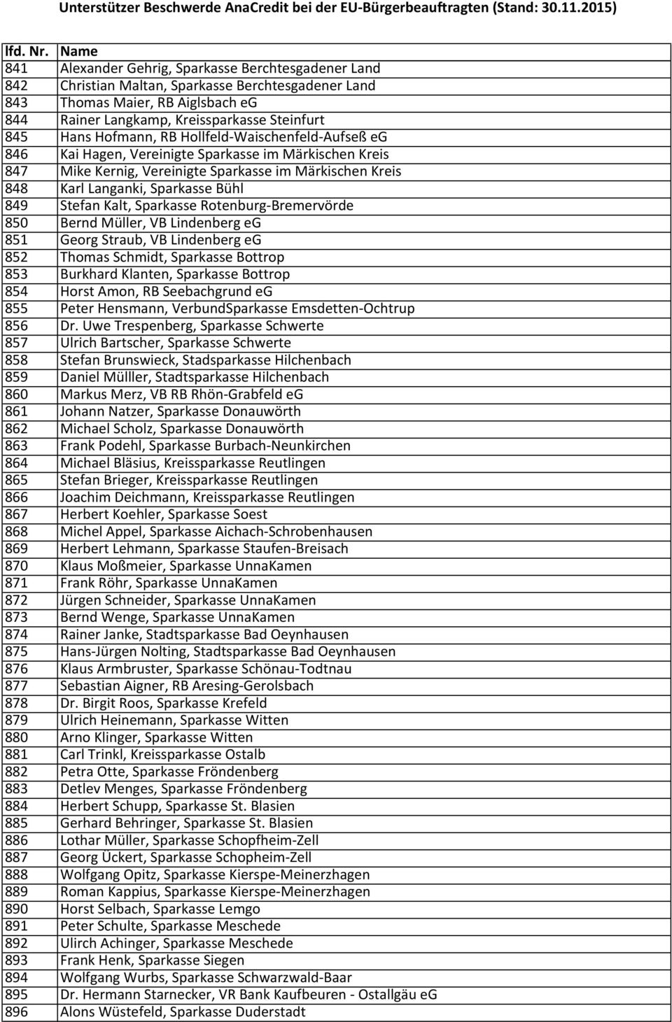 Stefan Kalt, Sparkasse Rotenburg-Bremervörde 850 Bernd Müller, VB Lindenberg eg 851 Georg Straub, VB Lindenberg eg 852 Thomas Schmidt, Sparkasse Bottrop 853 Burkhard Klanten, Sparkasse Bottrop 854