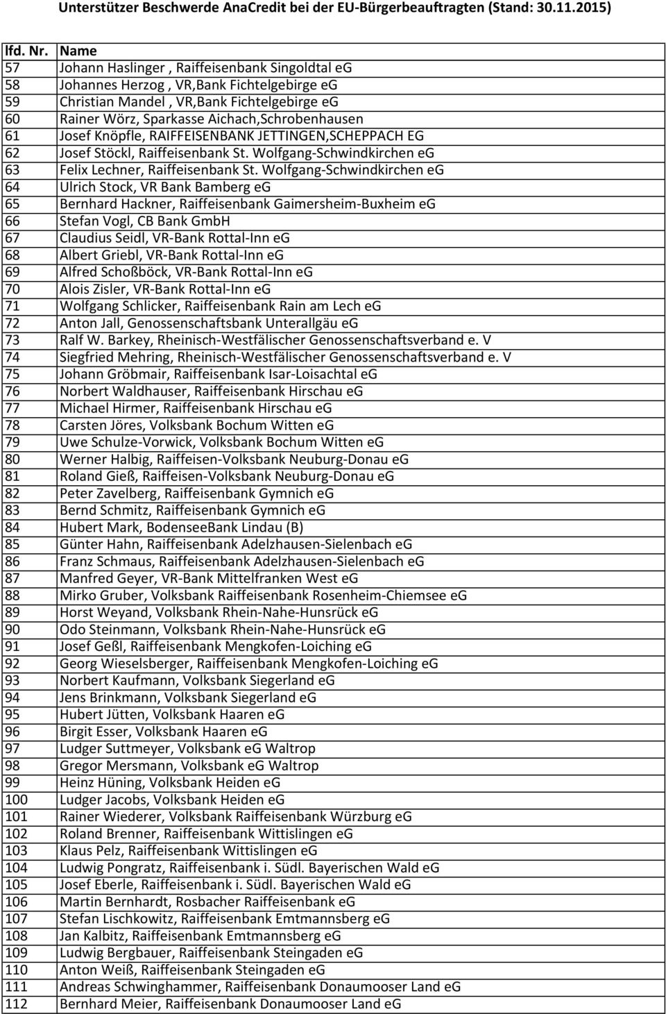 Wolfgang-Schwindkirchen eg 64 Ulrich Stock, VR Bank Bamberg eg 65 Bernhard Hackner, Raiffeisenbank Gaimersheim-Buxheim eg 66 Stefan Vogl, CB Bank GmbH 67 Claudius Seidl, VR-Bank Rottal-Inn eg 68