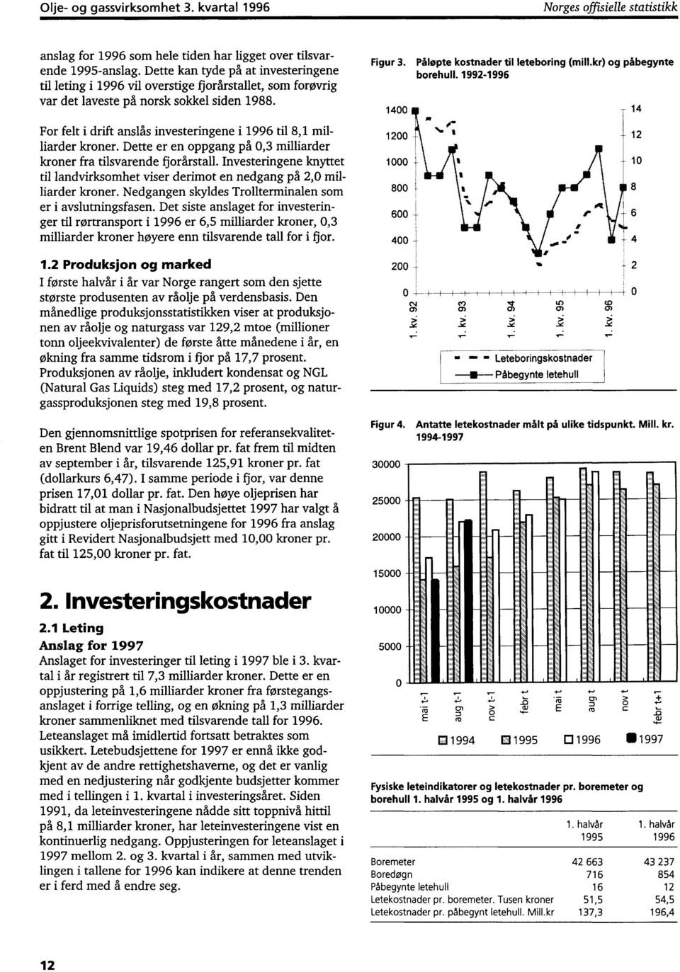 For felt i drift anslås investeringene i 1996 til 8,1 milliarder kroner. Dette er en oppgang på 0,3 milliarder kroner fra tilsvarende fjorårstall.