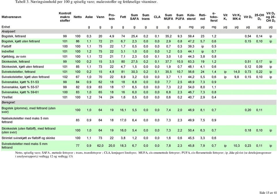 Enhet g g g g g g g g g mg µg mg µg µg µg µg µg Analysert: Bogstek, 99 100 0,3 20 4,9 74 25,4 0,2 0,1 35,2 9,3 59,4 23 1,2 0,54 0,14 ip Bogstek, kjøtt uten 101 86 1,1 72 21 6,7 2,3 0,0 0,0 2,9 0,8
