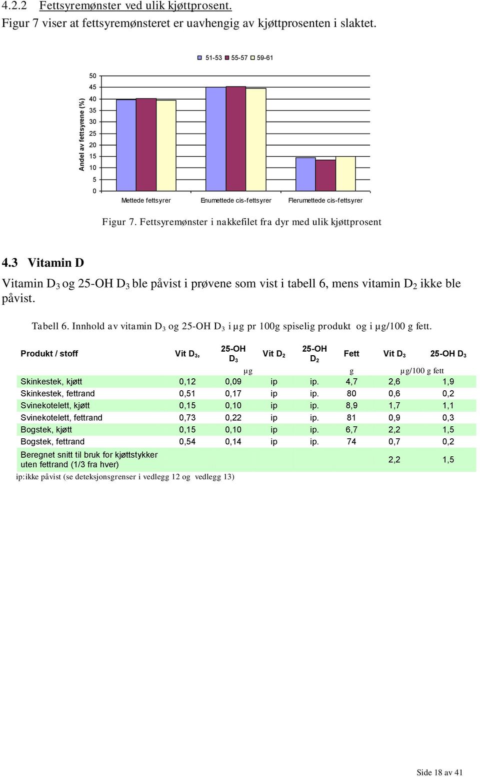 3 Vitamin D Vitamin D 3 og 25-OH D 3 ble påvist i prøvene som vist i tabell 6, mens vitamin D 2 ikke ble påvist. Tabell 6.
