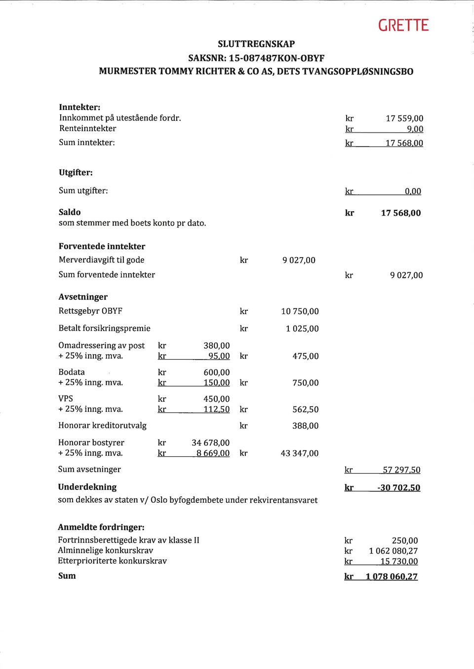 0,00 17 568,00 Forventede inntekter Merverdiavgift til gode Sum forventede inntekter 9 027,00 I 027,00 Avsetninger Rettsgebyr OBYF Betalt forsiingspremie Omadressering av post + 25o/o inng. mva.