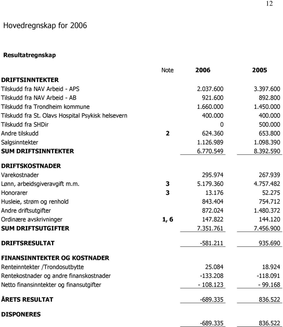 126.989 1.098.390 SUM DRIFTSINNTEKTER 6.770.549 8.392.590 DRIFTSKOSTNADER Varekostnader 295.974 267.939 Lønn, arbeidsgiveravgift m.m. 3 5.179.360 4.757.482 Honorarer 3 13.176 52.