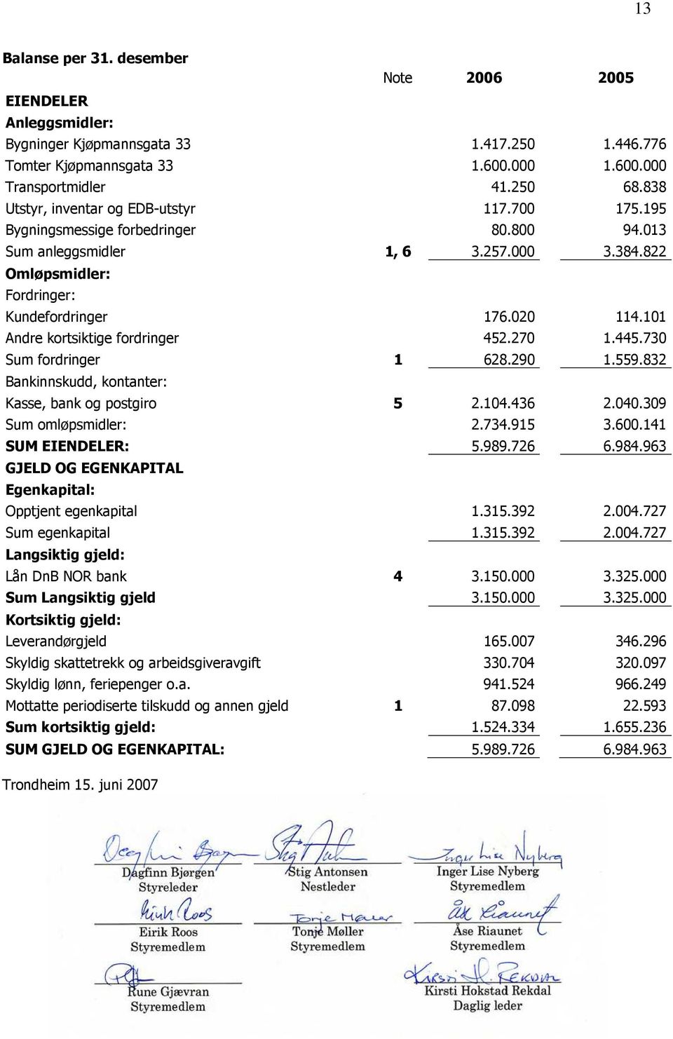 101 Andre kortsiktige fordringer 452.270 1.445.730 Sum fordringer 1 628.290 1.559.832 Bankinnskudd, kontanter: Kasse, bank og postgiro 5 2.104.436 2.040.309 Sum omløpsmidler: 2.734.915 3.600.