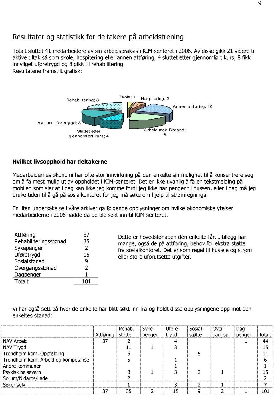 Resultatene framstilt grafisk: Rehabilitering; 8 Skole; 1 Hospitering; 2 Annen attføring; 10 Avklart Uføretrygd; 8 Sluttet etter gjennomført kurs; 4 Arbeid med Bistand; 8 Hvilket livsopphold har