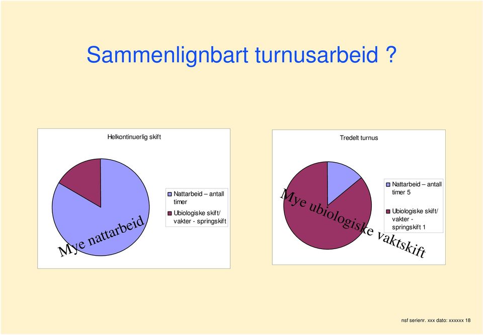 antall timer Ubiologiske skift/ vakter - springskift Nattarbeid