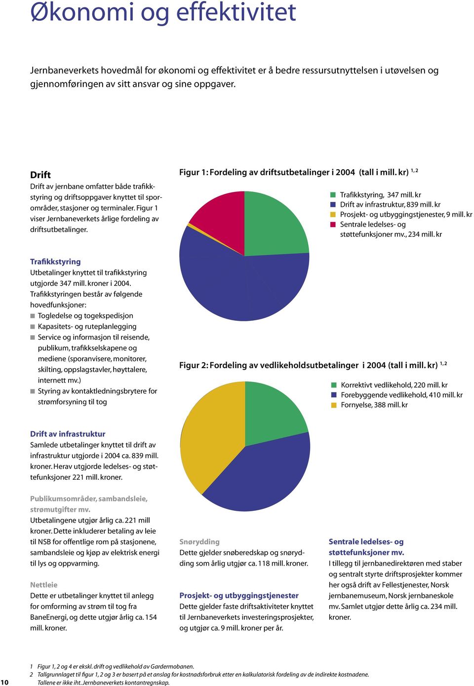 Figur 1: Fordeling av driftsutbetalinger i 2004 (tall i mill. kr) 1, 2 Trafikkstyring Utbetalinger knyttet til trafikkstyring utgjorde 347 mill. kroner i 2004.