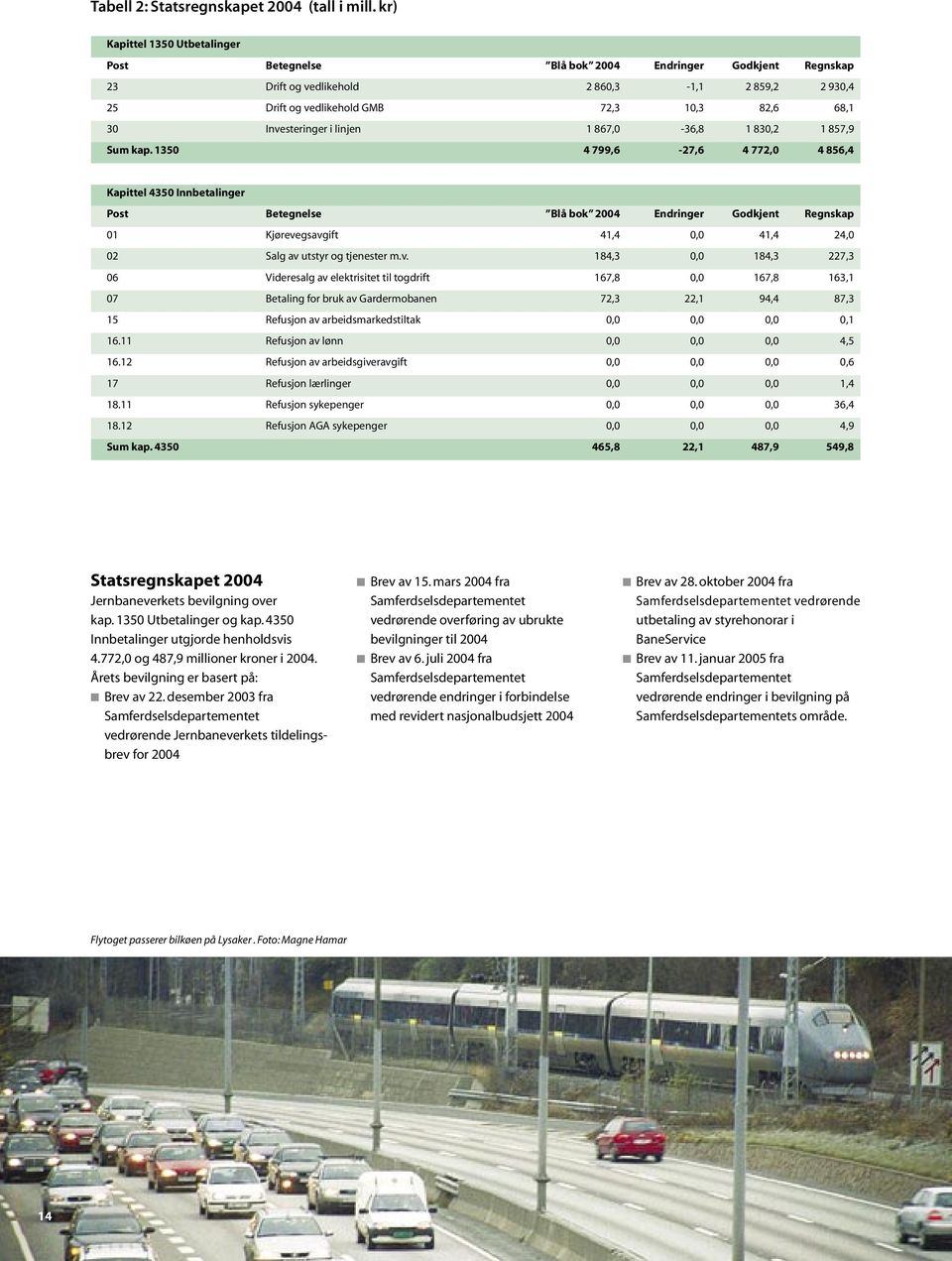 Investeringer i linjen 1 867,0-36,8 1 830,2 1 857,9 Sum kap.