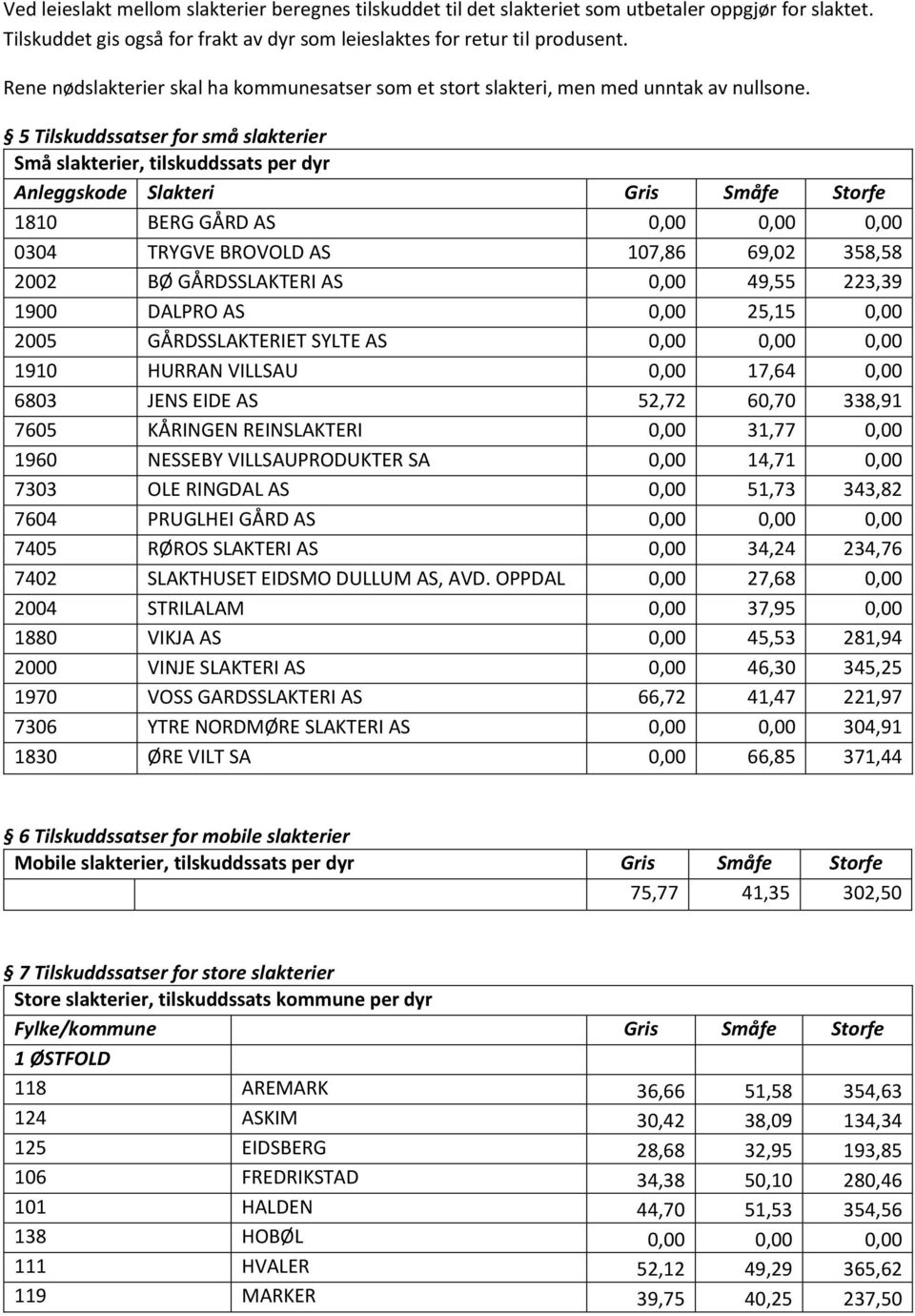 5 Tilskuddssatser for små slakterier Små slakterier, tilskuddssats per dyr Anleggskode Slakteri Gris Småfe Storfe 1810 BERG GÅRD AS 0,00 0,00 0,00 0304 TRYGVE BROVOLD AS 107,86 69,02 358,58 2002 BØ