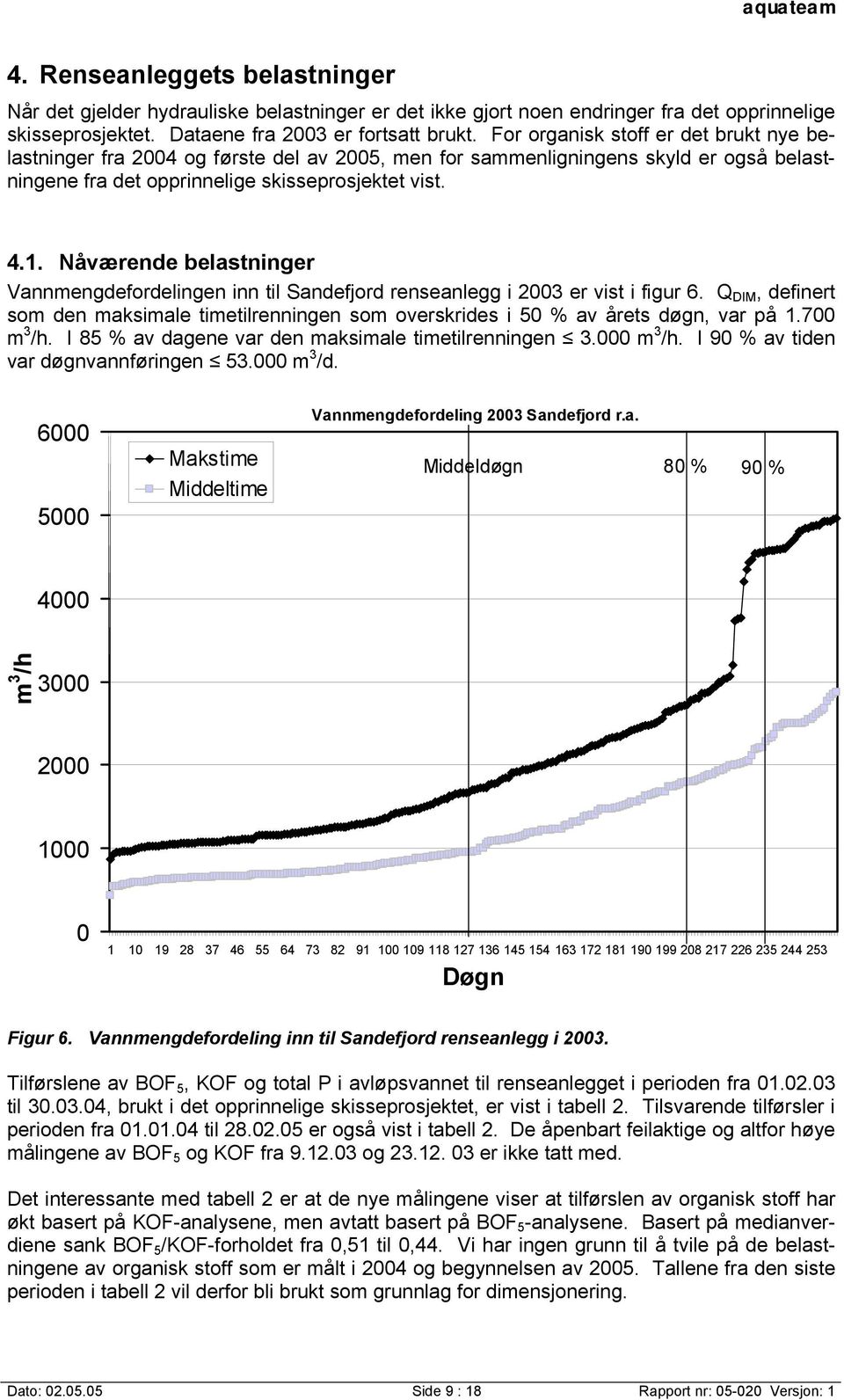 Nåværende belastninger Vannmengdefordelingen inn til Sandefjord renseanlegg i 2003 er vist i figur 6. Q DIM, definert som den maksimale timetilrenningen som overskrides i 50 % av årets døgn, var på 1.
