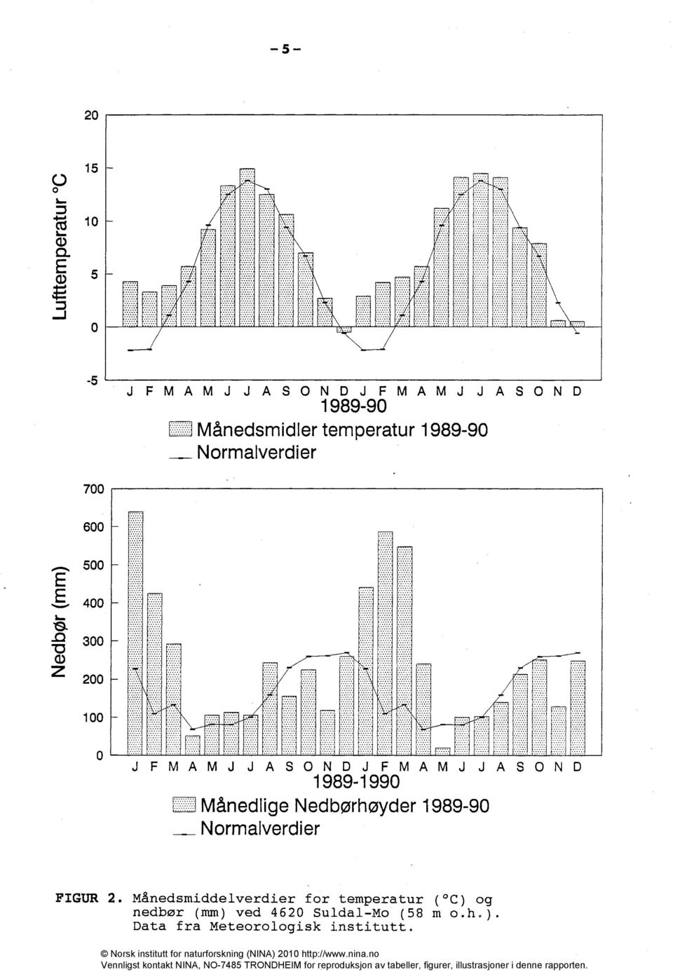 1989-1990 Månedlige Nedbørhøyder 1989-90 Normalverdier FIGUR 2.