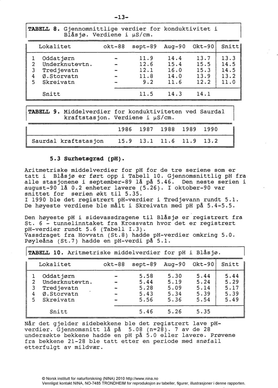 46. Den neste serien i august-90 lå 0.2 enheter lavere (5.26). I oktober-90 var snittet for serien økt til 5.35. I 1990 ble det registrert ph-verdier i Tredjevann rundt 5.1. De høyeste verdiene ble målt i Skreivatn med ph på 5.