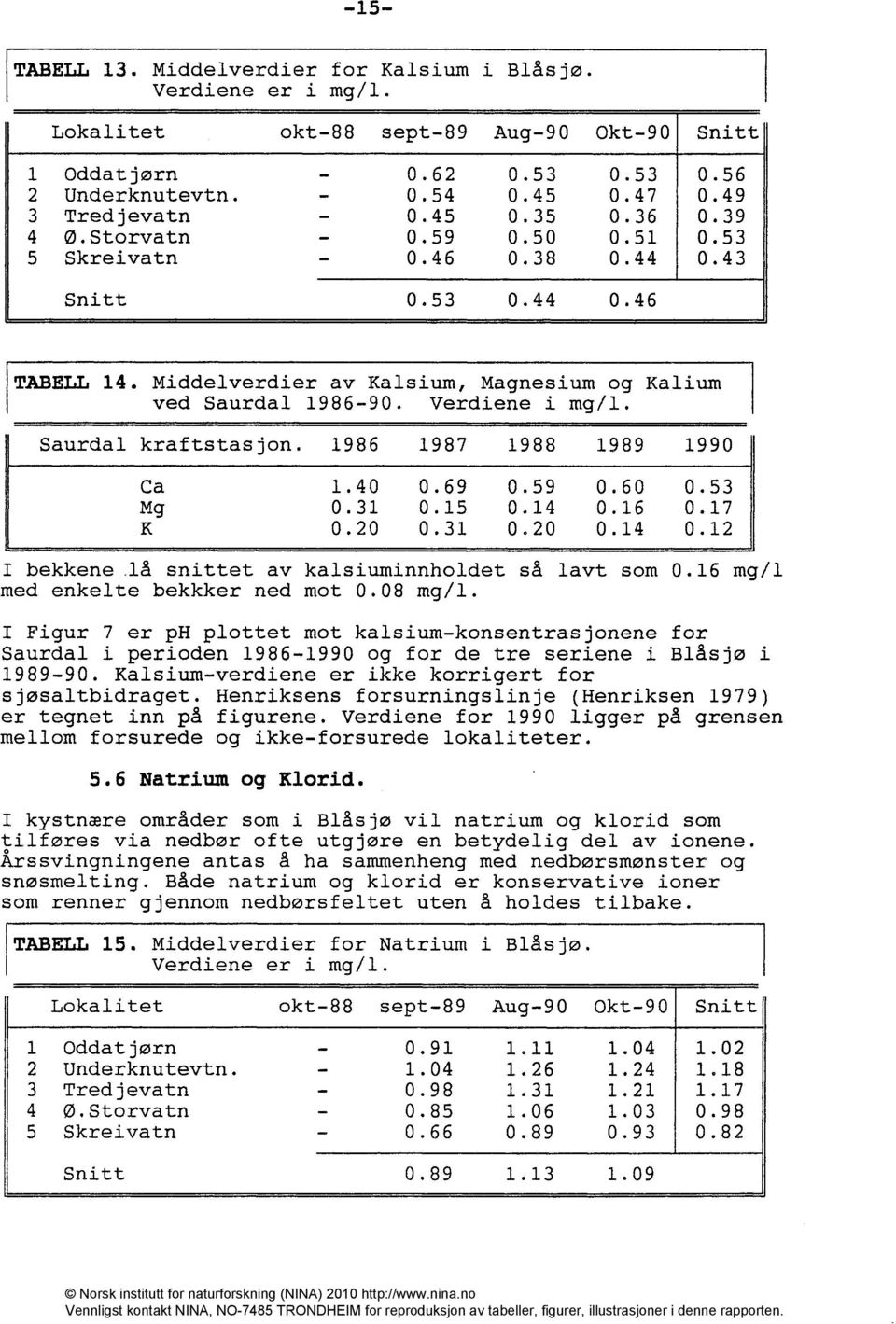 Middelverdier av Kalsium, Magnesium og Kalium ved Saurdal Verdiene i I bekkene lå snittet av kalsiuminnholdet med enkelte bekkker ned mot 0.08 mg/l. så lavt som 0.